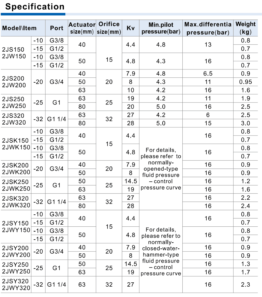 2J exact action-specific DN Q pilot and differential-pressure table