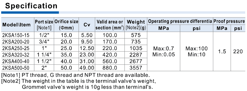 2KSA internally piloted pressure differential, orifice, Cv and area specification