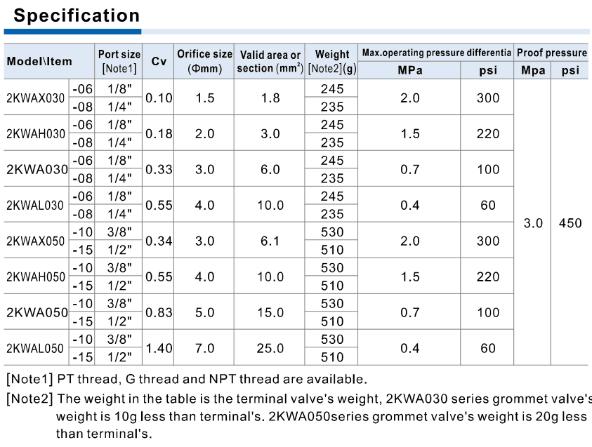 2KWA direct-acting pressure differential, orifice, Cv and area specification