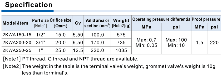 2KWA internally piloted pressure differential, orifice, Cv and area specification