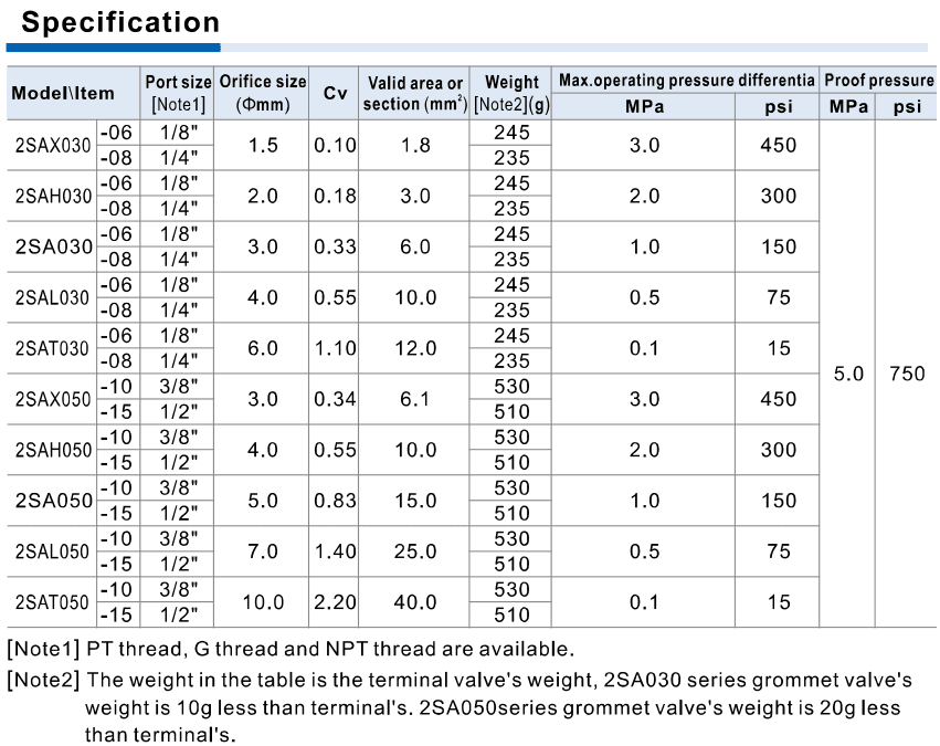 2SA direct-acting pressure differential, orifice, Cv and area specification