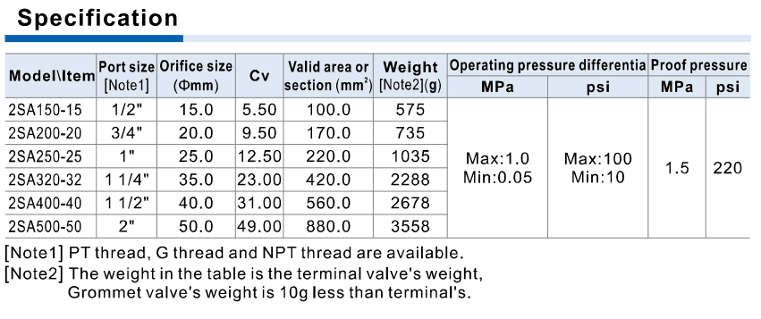2SA internally piloted pressure differential, orifice, Cv and area specification