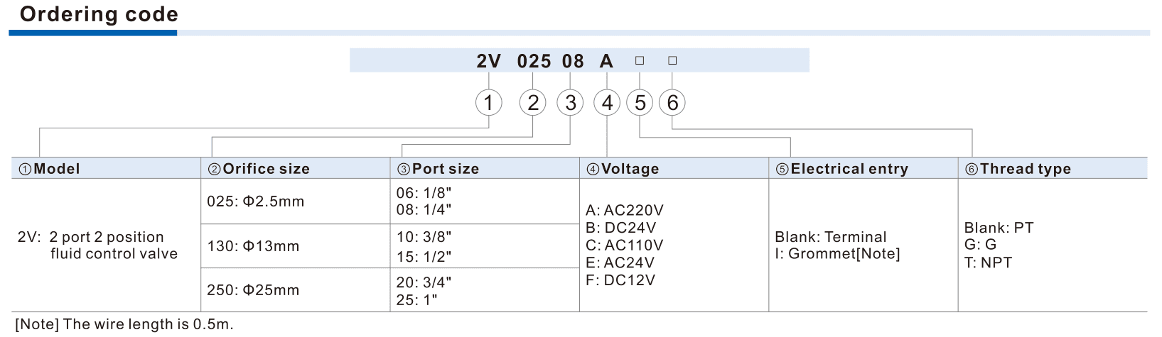2V orifice,port,voltage,entry andthread ordering diagram