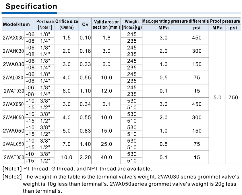 2WA direct-acting pressure differential, orifice, Cv and area specification