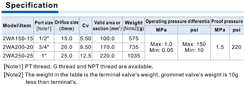 2WA internally piloted pressure differential, orifice, Cv and area specification
