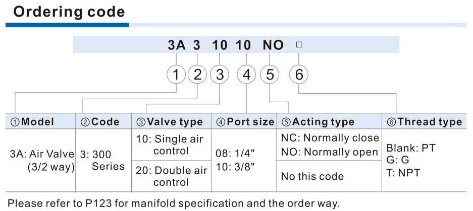 3A300 ordering-code guide