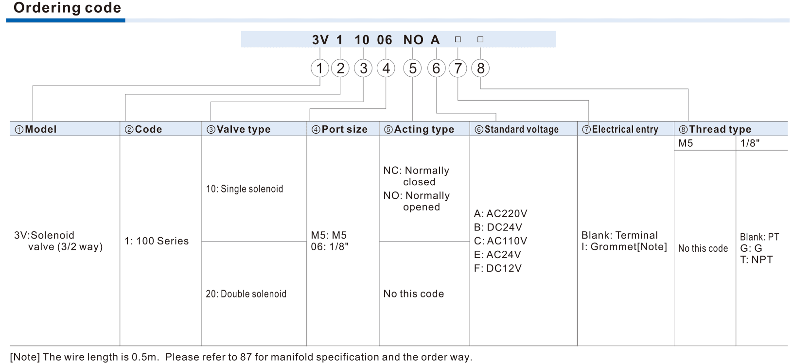 3V100 control, state, voltage, entry and thread ordering diagram