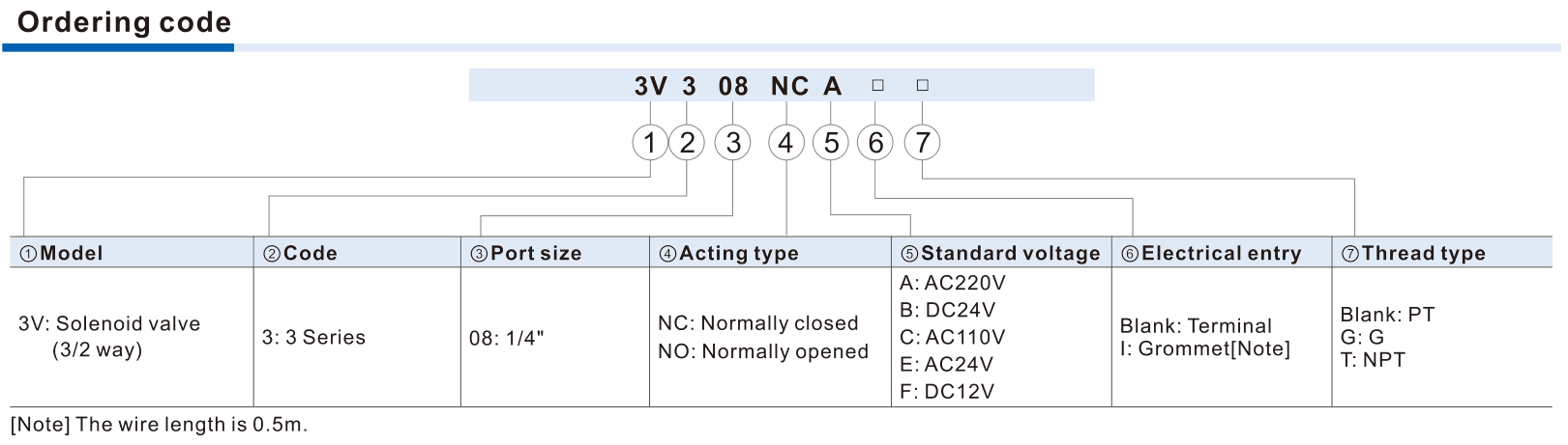3V308 ordering matrix NC/NO voltage entry and thread
