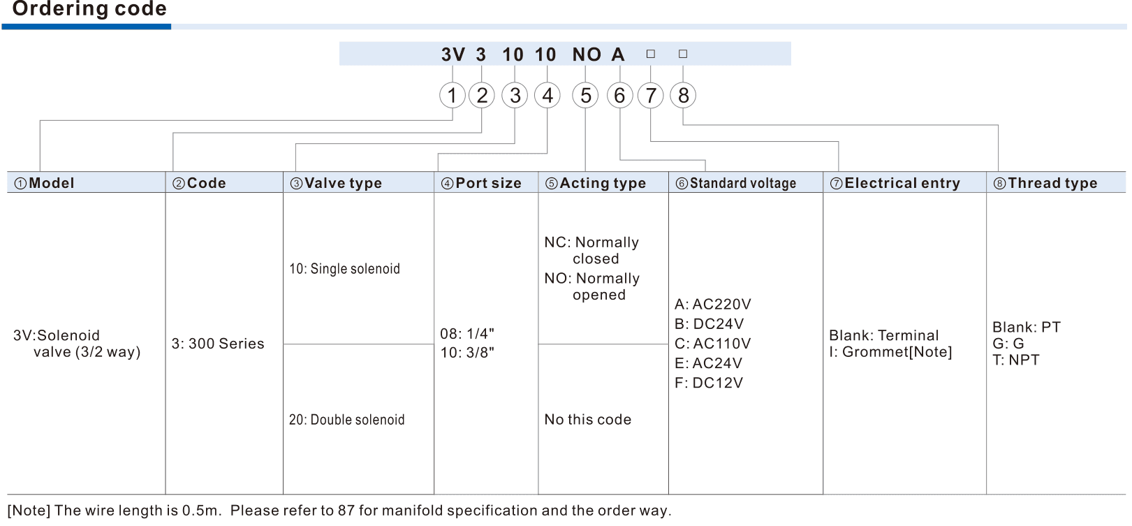 3V300 valve ordering fields including NC/NO voltage entry and thread