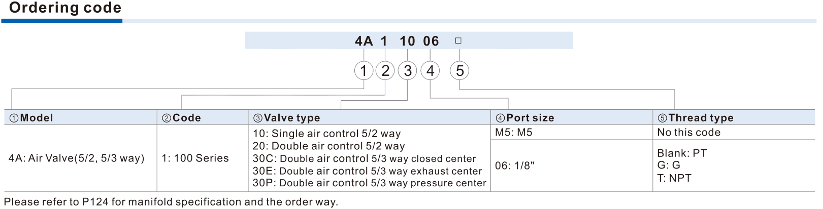4A100 ordering-code fields