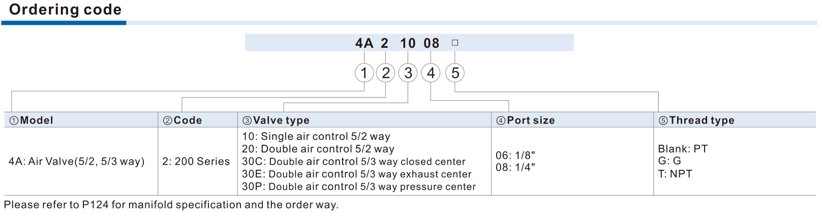 4A200 ordering-code fields
