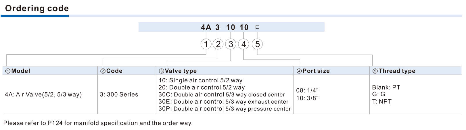 4A300 ordering-code fields