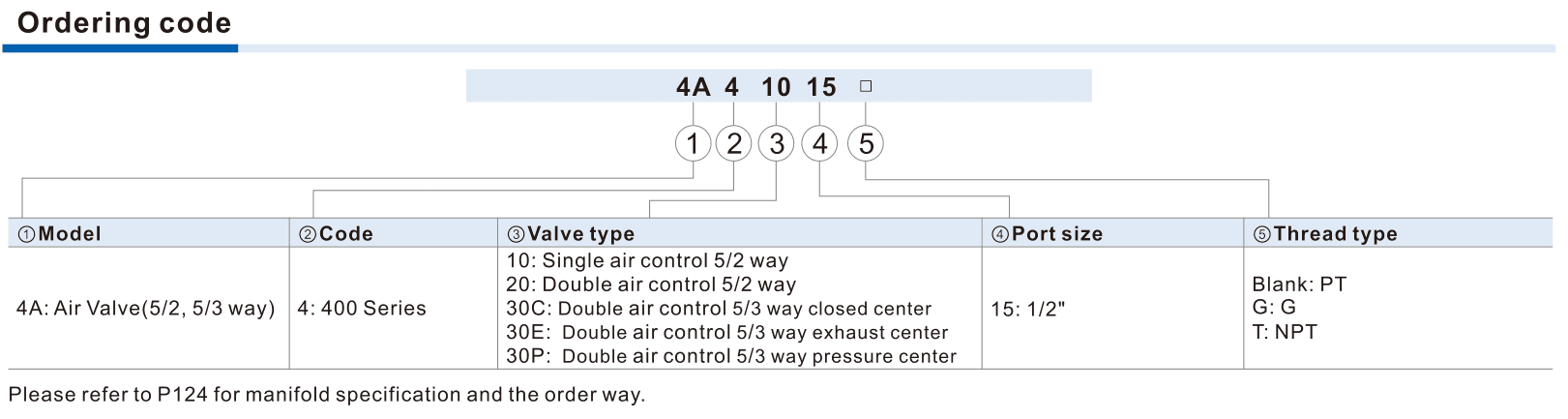4A400 ordering-code fields