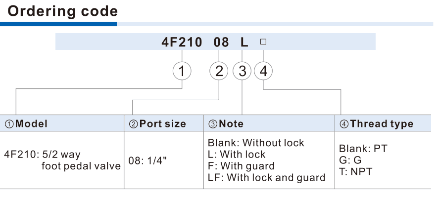4F210 ordering code lock guard and thread