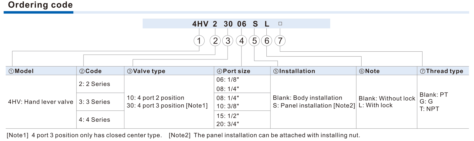 4HV circuit, port, installation, lock and thread ordering guide