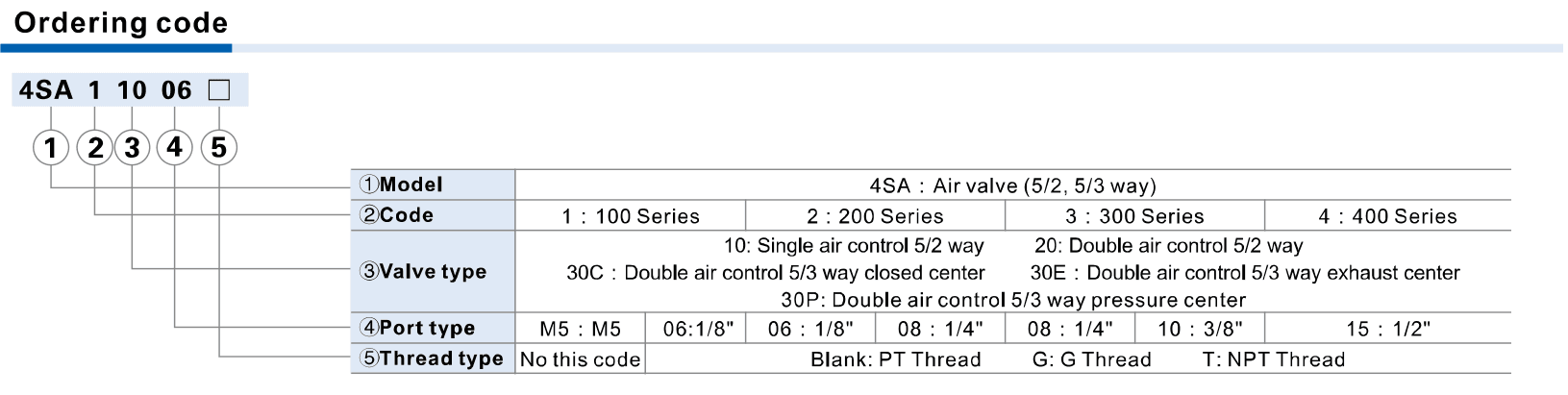 4SA size-specific ordering fields