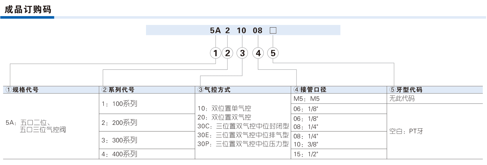 5A size, circuit and port ordering code