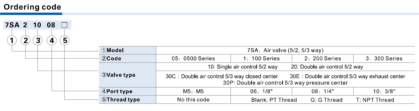 7SA ordering code