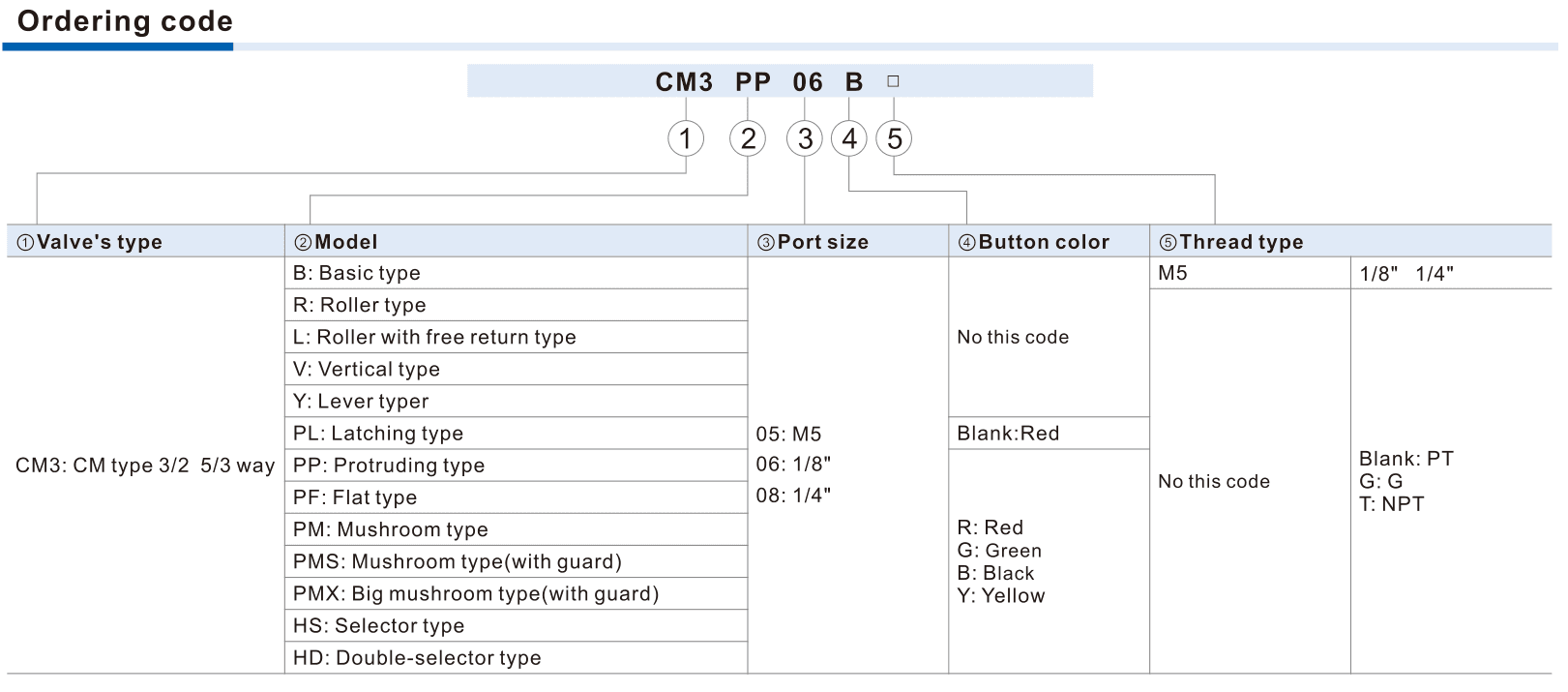 CM3 head port color and thread ordering code