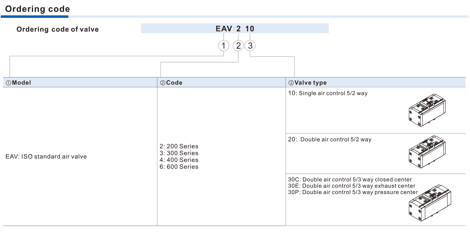 EAV valve ordering code with10/20 and30C/E/P pilot functions