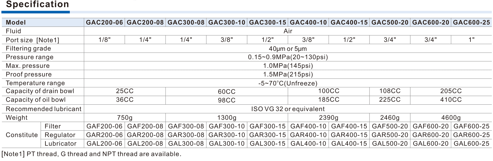 GAC ten port pairs, capacities, weights and GAF/GAR/GAL component table