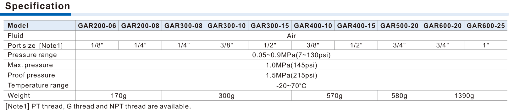GAR ten body-port pairs, standard pressure range, maximum pressure and weights