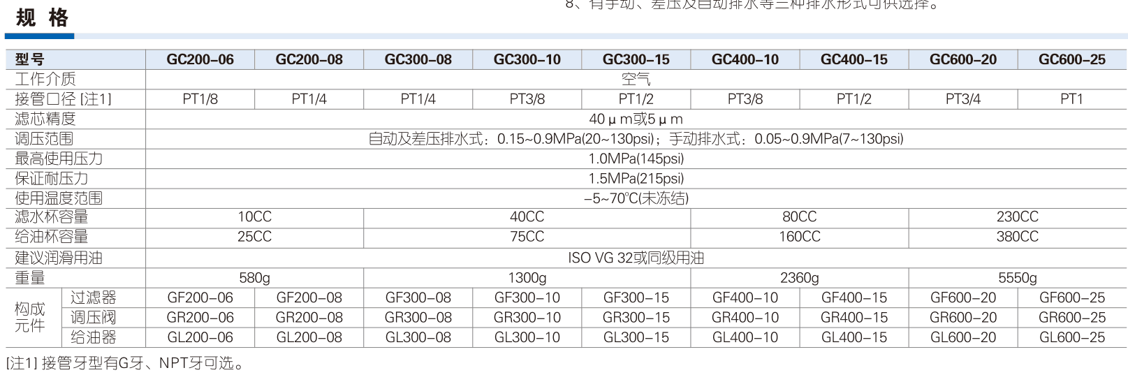 GC nine model-port pairs, pressure ranges, water oil capacities, full weights and matching GF GR GL components