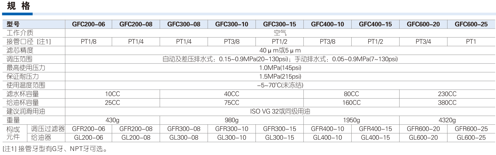 GFC nine model-port pairs, pressures, water and oil capacities, weights and matching GFR GL components