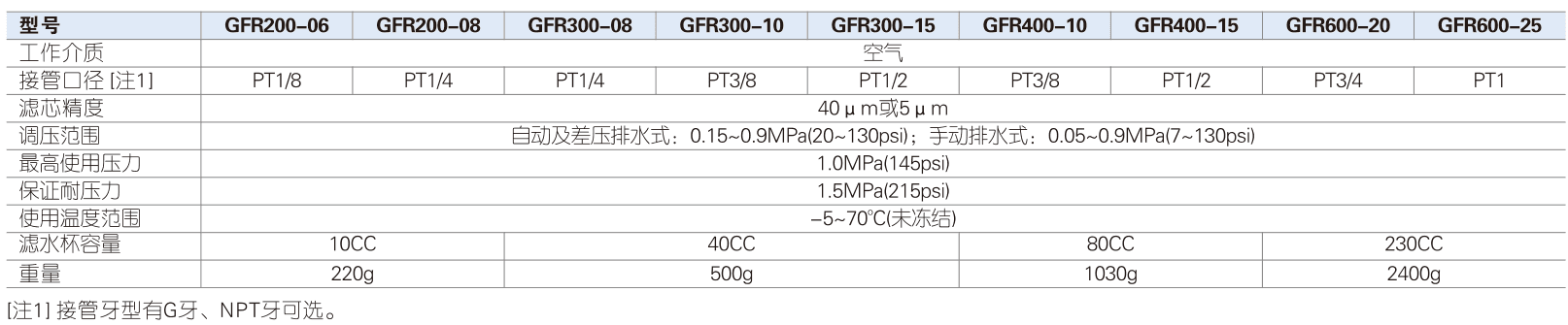 GFR nine body/port combinations, adjustment ranges, inlet pressure, bowl capacities and weights