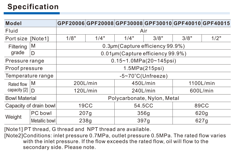 GPF filtration pressure flow and bowl specifications