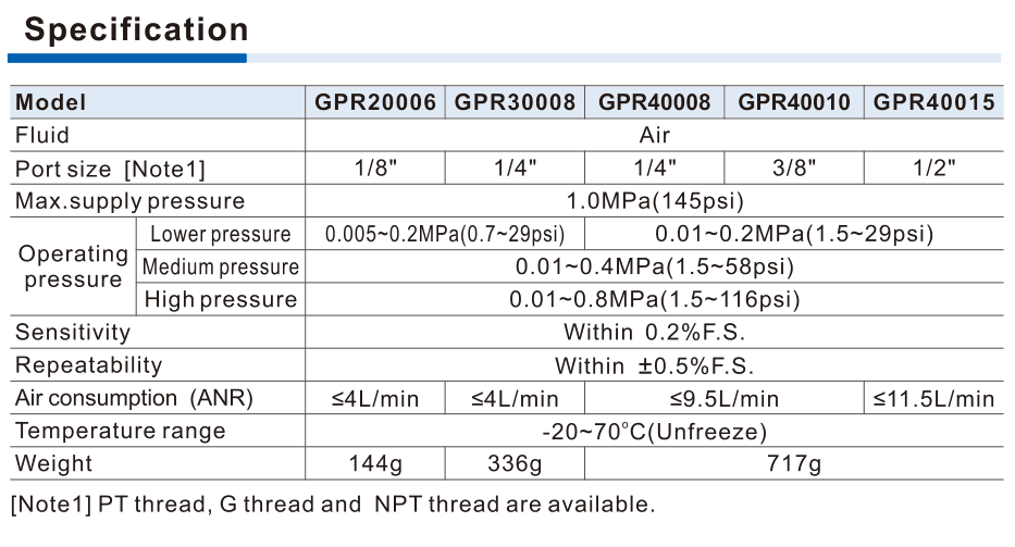 GPR five ports L M H pressure sensitivity repeatability consumption table