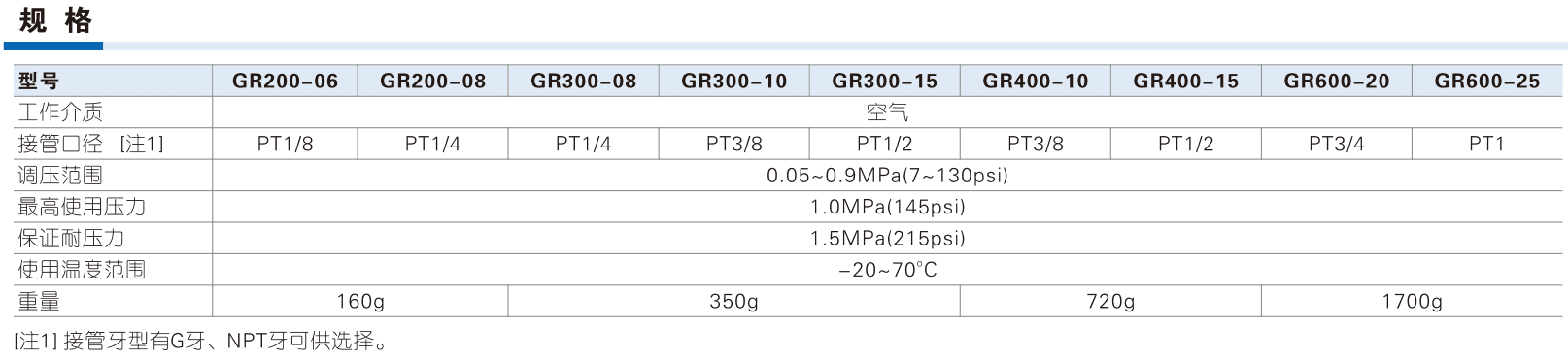 GR nine body/port combinations, adjustment range, inlet pressure, temperature and weights