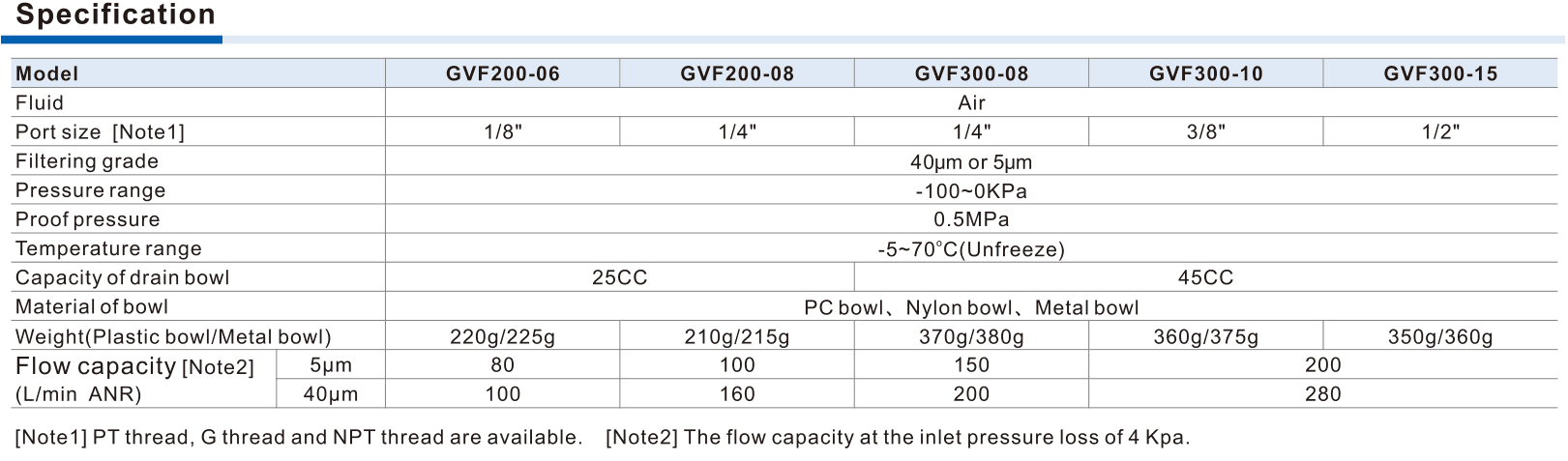 GVF published pressure and interface specifications