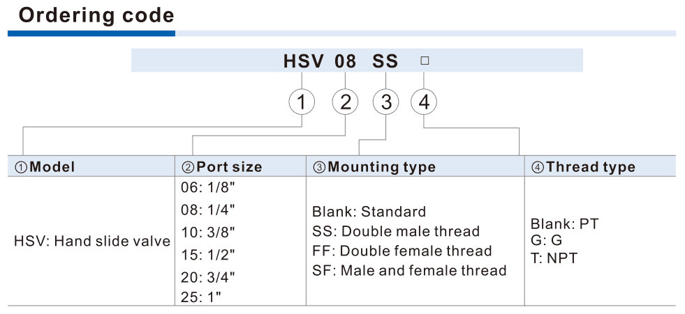 HSV port,end-connection andthread ordering guide