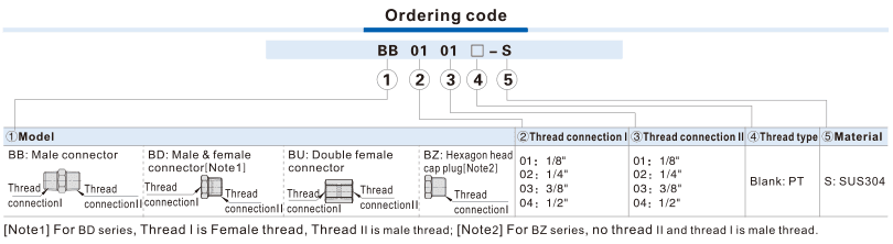AirTAC BB/BD/BU/BZ Edelstahl-Bestellcode und Anschlussrichtungen: offizielle englische Referenz