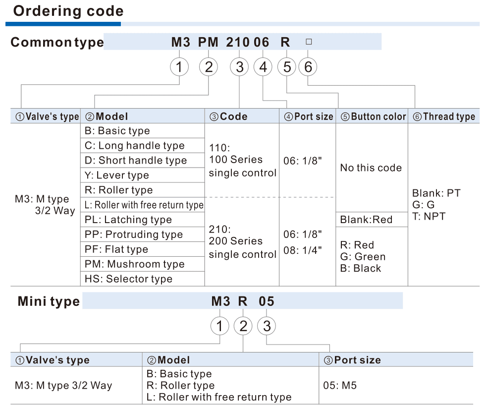 M3 common/mini orderingdiagram