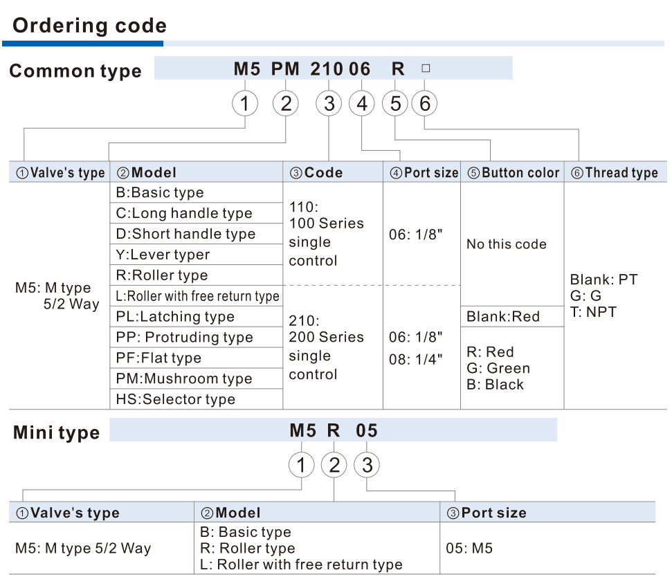 M5 110 no-color, 210 head-specific color and mini ordering code