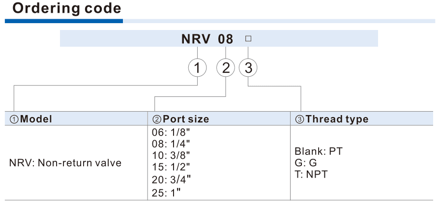 NRV six port sizes and PT G NPT ordering matrix