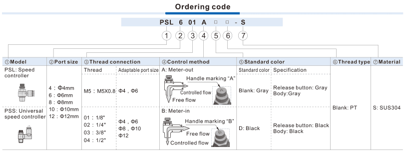 AirTAC stainless PSL/PSS/PSA threaded ordering official English reference