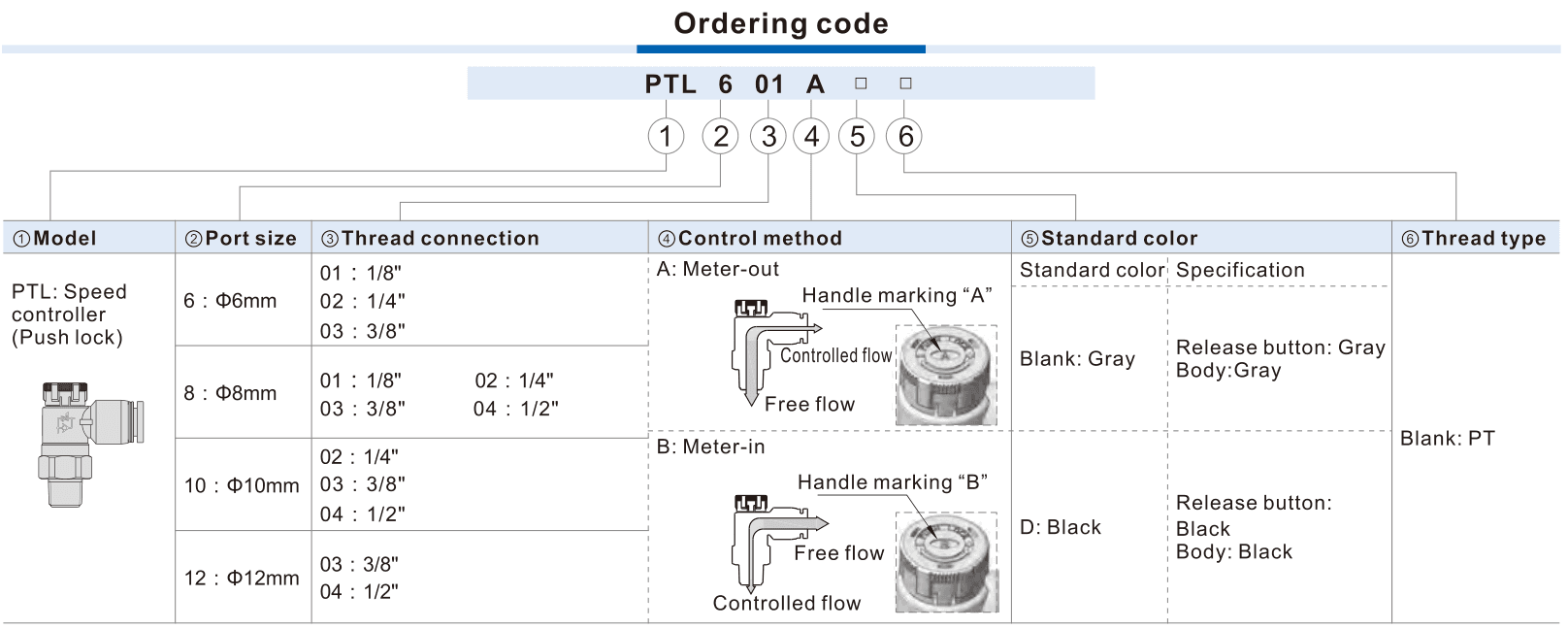 AirTAC PTL ordering and direction official English reference; original shared curve labels retained