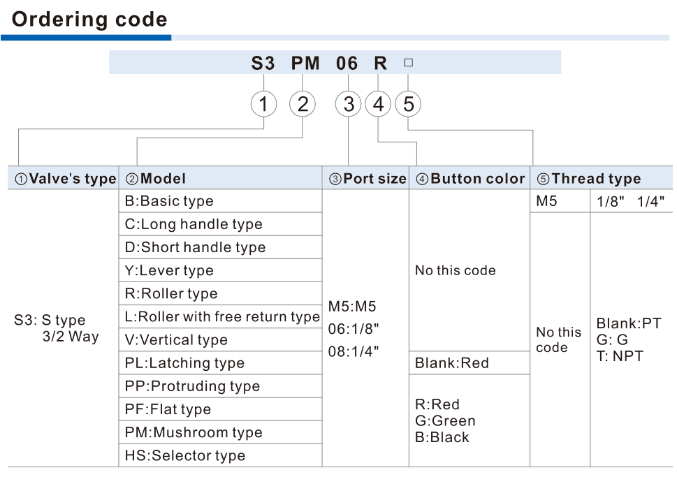 S3 head, port, color and thread ordering matrix
