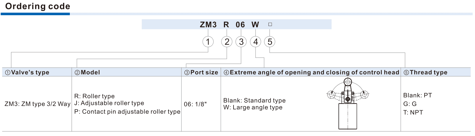 ZM3 head port angle thread ordering matrix