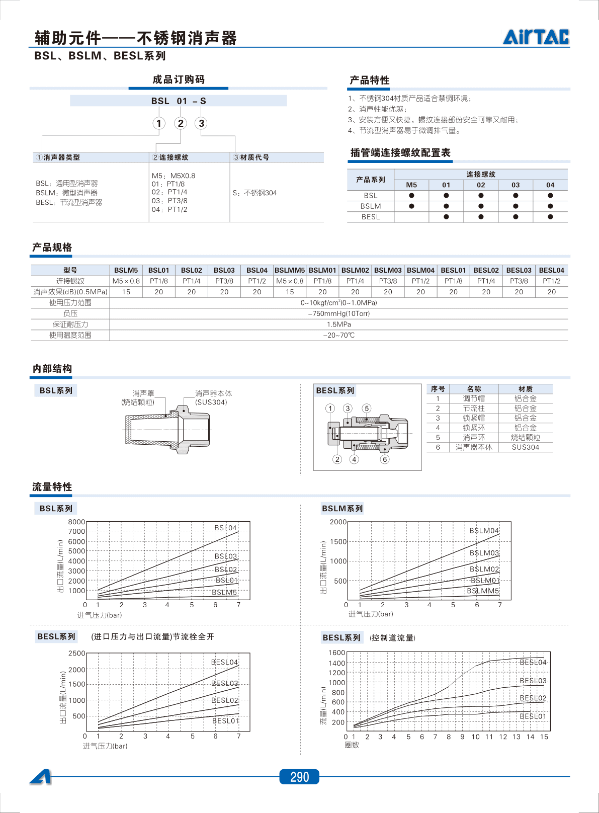 AirTAC BSL Stainless Steel Fitting Sourcing